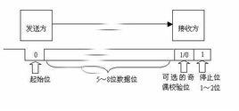 異步傳輸