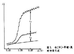 極譜催化波