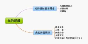 光的折射教學內容結構圖