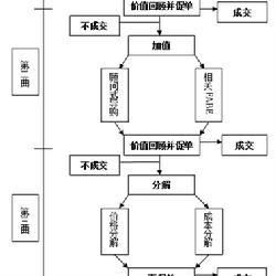 FABE銷售法