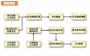 合併主體的所得稅會計