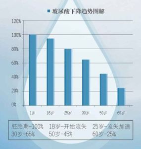 人體玻尿酸含量隨年齡的變化