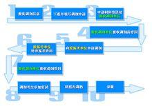 考研調劑流程