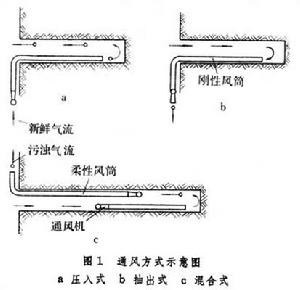 坑探勘探坑道通風排水