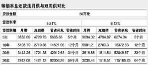 （圖）雙周供還款法