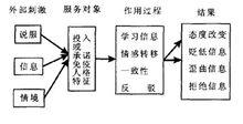 態度的轉變