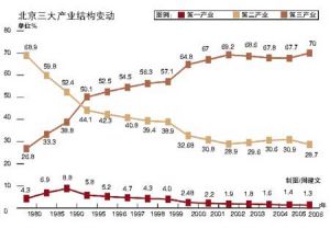 產業結構最佳化