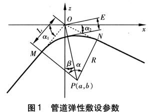 彈性敷設