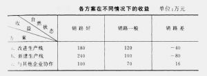 最小最大後悔值法 