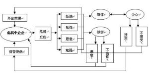 企業危機反應的信息流動