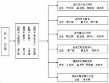 石油工程學院行政機構設定