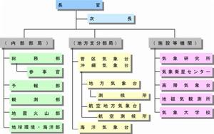 組織結構圖