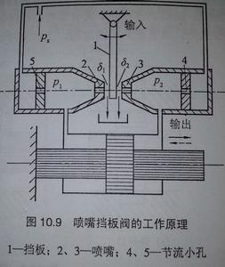 噴嘴擋板閥