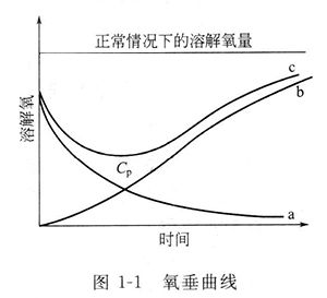 氧垂曲線