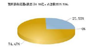 芭田股份流通A股總計0.78億，占總股本25.53%。