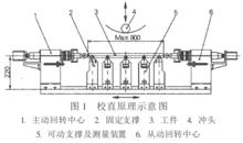 圖1.自動校直機