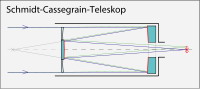 （圖）施密特-卡塞格林的光路