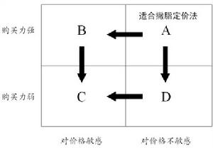 撇脂定價