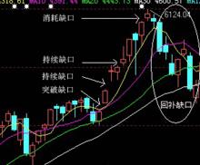 缺口理論實例分析