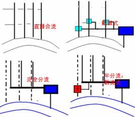 分流制排水系統