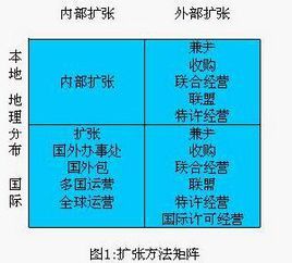 擴張方法矩陣