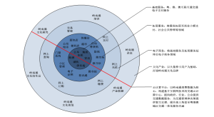 發展戰略規劃