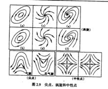 圖2尖點、渦旋和中性點