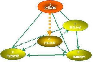 人力資源管理P-O模型