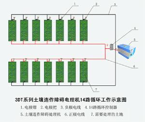 土壤電處理法園區的使用