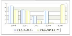 收入趨勢