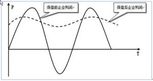 交叉保值