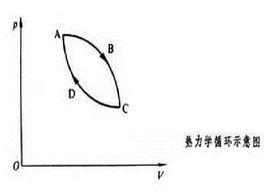 體系熱力學狀態