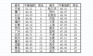 城市煩惱指數