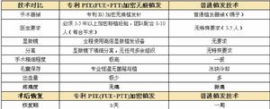 PTT技術與其他技術對比