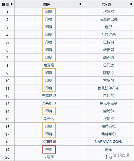 前二十名，印度占了十三個 中國保定上榜，第十九 (來自維基百科)