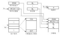 錯誤中斷處理