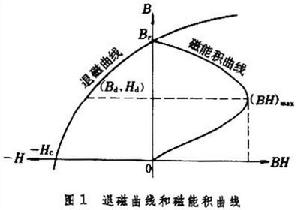 永磁材料測量