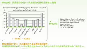 α-乳清蛋白對嬰幼兒致敏性最低