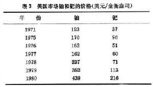 美國市場鉑和鈀的價格