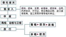 進口報關流程