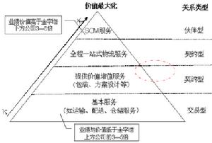 第三方逆向物流決策