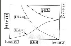 直接質量成本