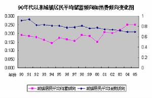 消費需求