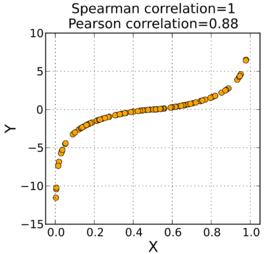 spearman相關係數