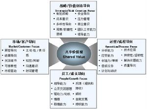 和邦諮詢在核心素質（勝任素質）模型框架的基礎上建立了四大類素質模型庫