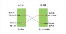 socket[計算機專業術語]