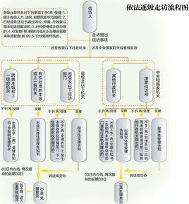 國家信訪局關於進一步規範信訪事項受理辦理程式引導來訪人依法逐級走訪的辦法