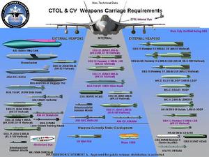 F-35A和C型的武器掛載