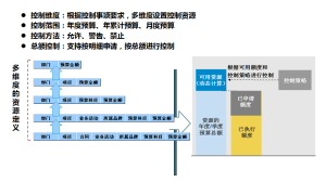 複雜的控制方式