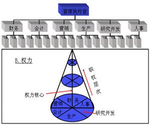 直線職權